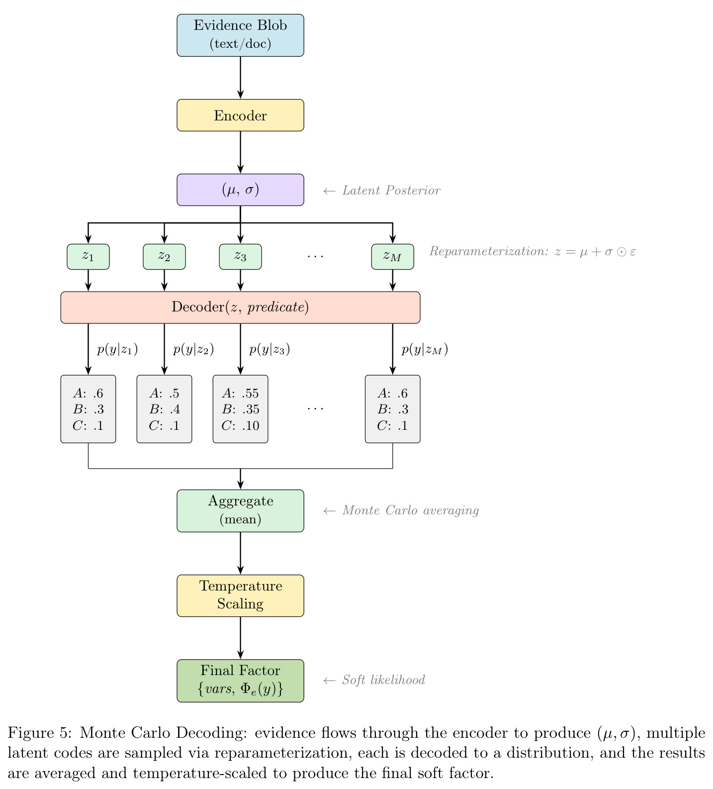 Monte Carlo Decoding: evidence flows through the encoder to produce (μ, σ), multiple latent codes are sampled via reparameterization, each is decoded to a distribution, and the results are averaged and temperature-scaled to produce the final soft factor.