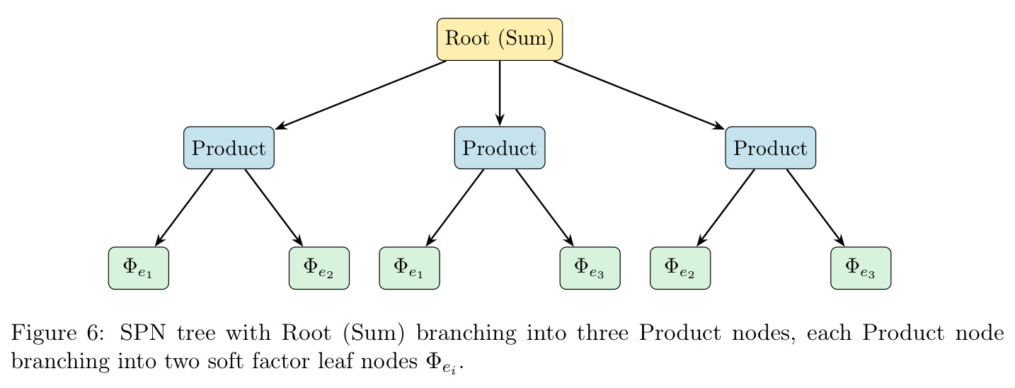 SPN tree with Root (Sum) branching into three Product nodes, each Product node branching into two soft factor leaf nodes Φei.