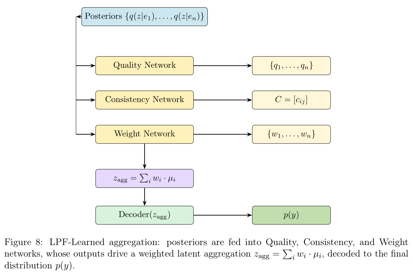 LPF-Learned aggregation: posteriors are fed into Quality, Consistency, and Weight networks, whose outputs drive a weighted latent aggregation zagg = Σwi·μi, decoded to the final distribution p(y).