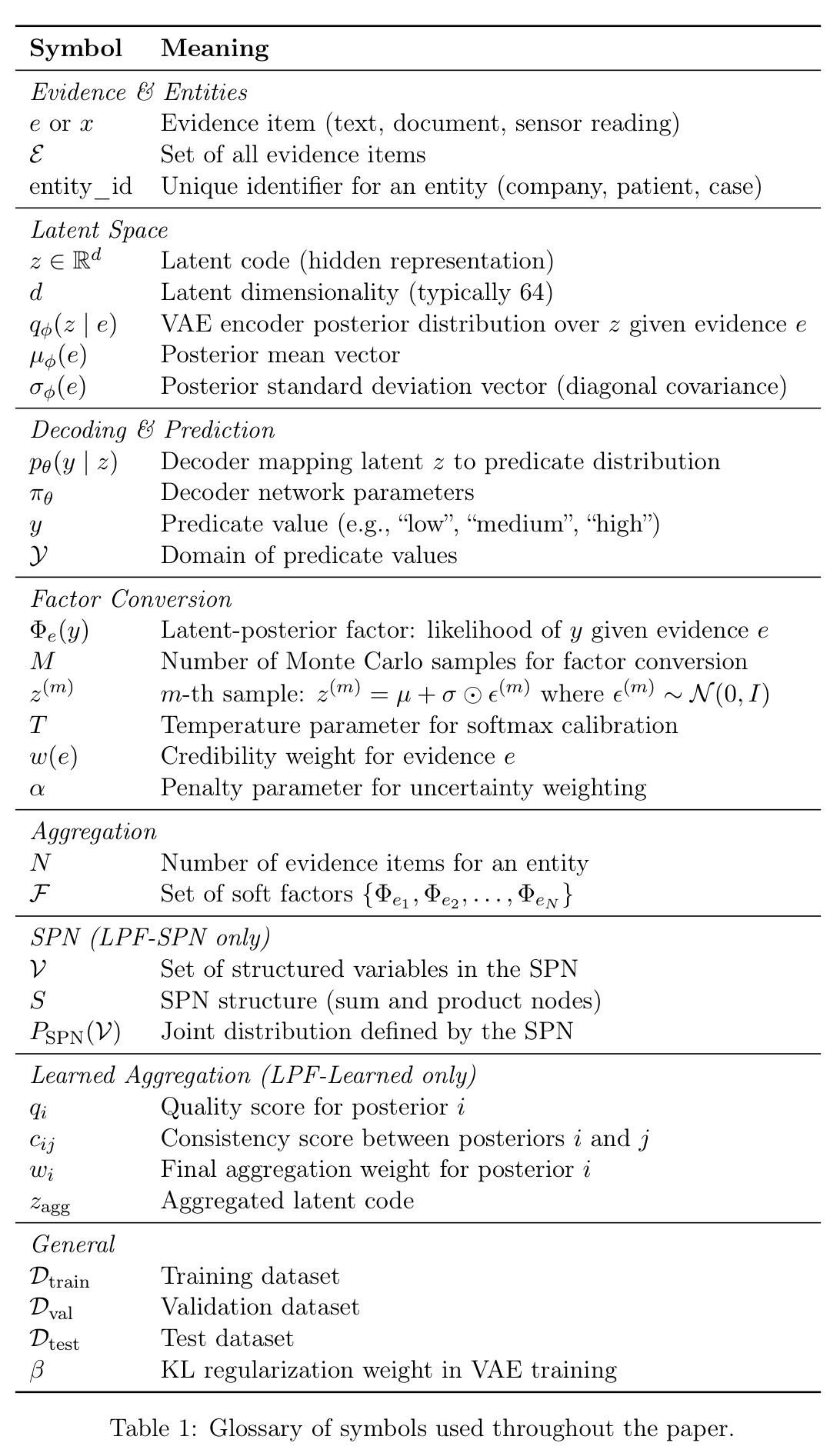 Glossary of symbols used throughout the paper.