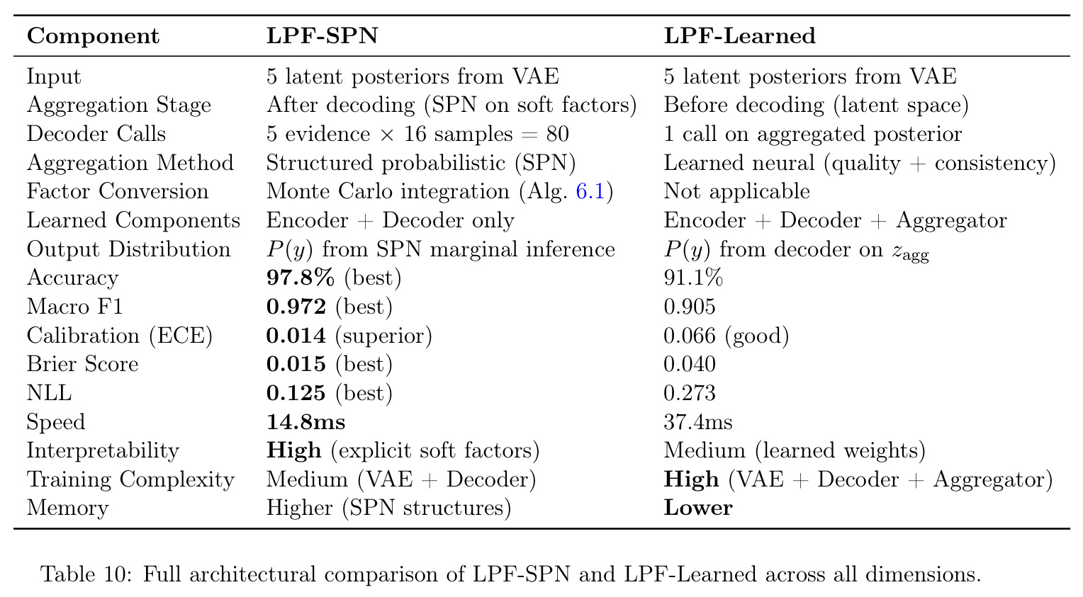 Full architectural comparison of LPF-SPN and LPF-Learned across all dimensions.