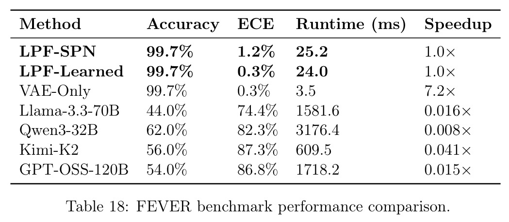 FEVER benchmark performance comparison.