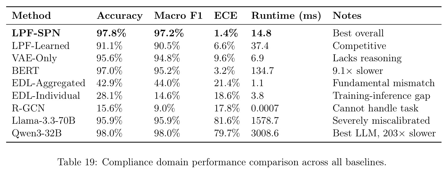 Compliance domain performance comparison across all baselines.