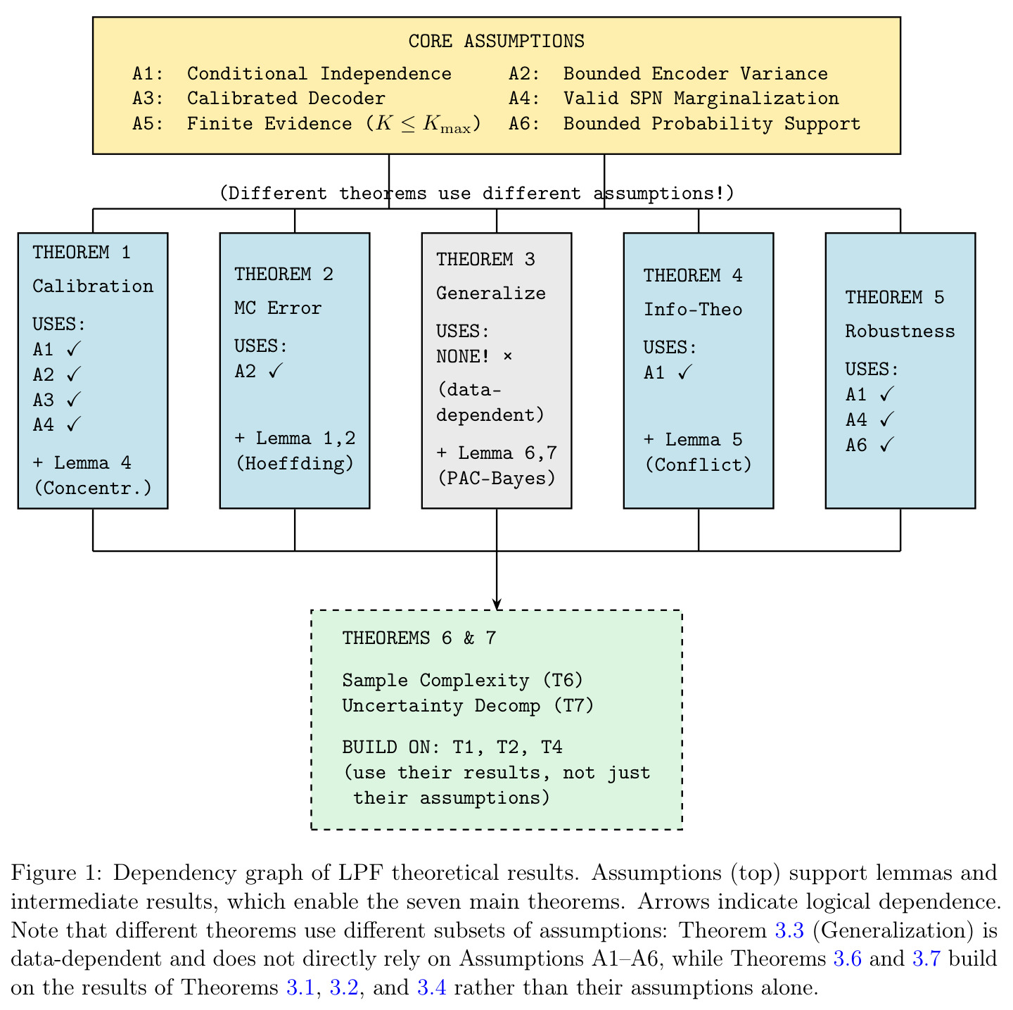 Dependency graph of LPF theoretical results. Assumptions (top) support lemmas and intermediate results, which enable the seven main theorems.