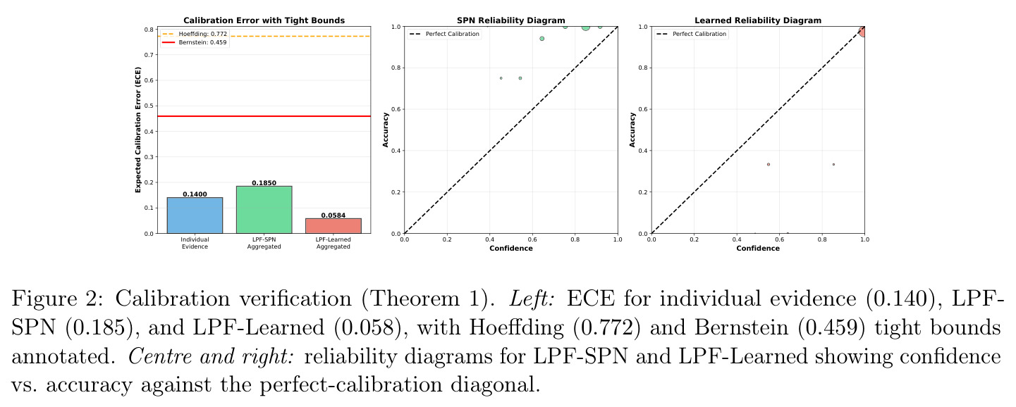 Calibration verification (Theorem 1). Left: ECE for individual evidence (0.140), LPF-SPN (0.185), and LPF-Learned (0.058), with Hoeffding (0.772) and Bernstein (0.459) tight bounds annotated.