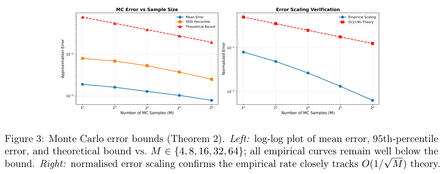 Monte Carlo error bounds (Theorem 2). Left: log-log plot of mean error, 95th-percentile error, and theoretical bound vs. M. Right: normalized error scaling confirms the empirical rate closely tracks O(1/√M) theory.