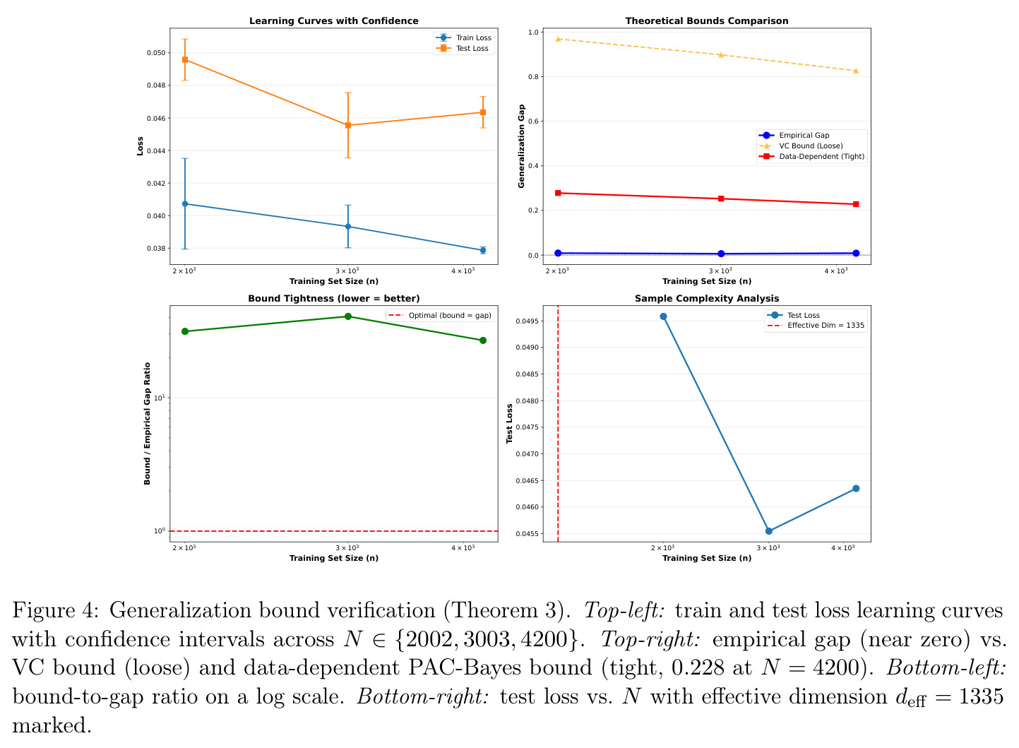Generalization bound verification (Theorem 3). Top-left: train and test loss learning curves with confidence intervals across N. Top-right: empirical gap (near zero) vs. VC bound (loose) and data-dependent PAC-Bayes bound (tight, 0.228 at N = 4200).