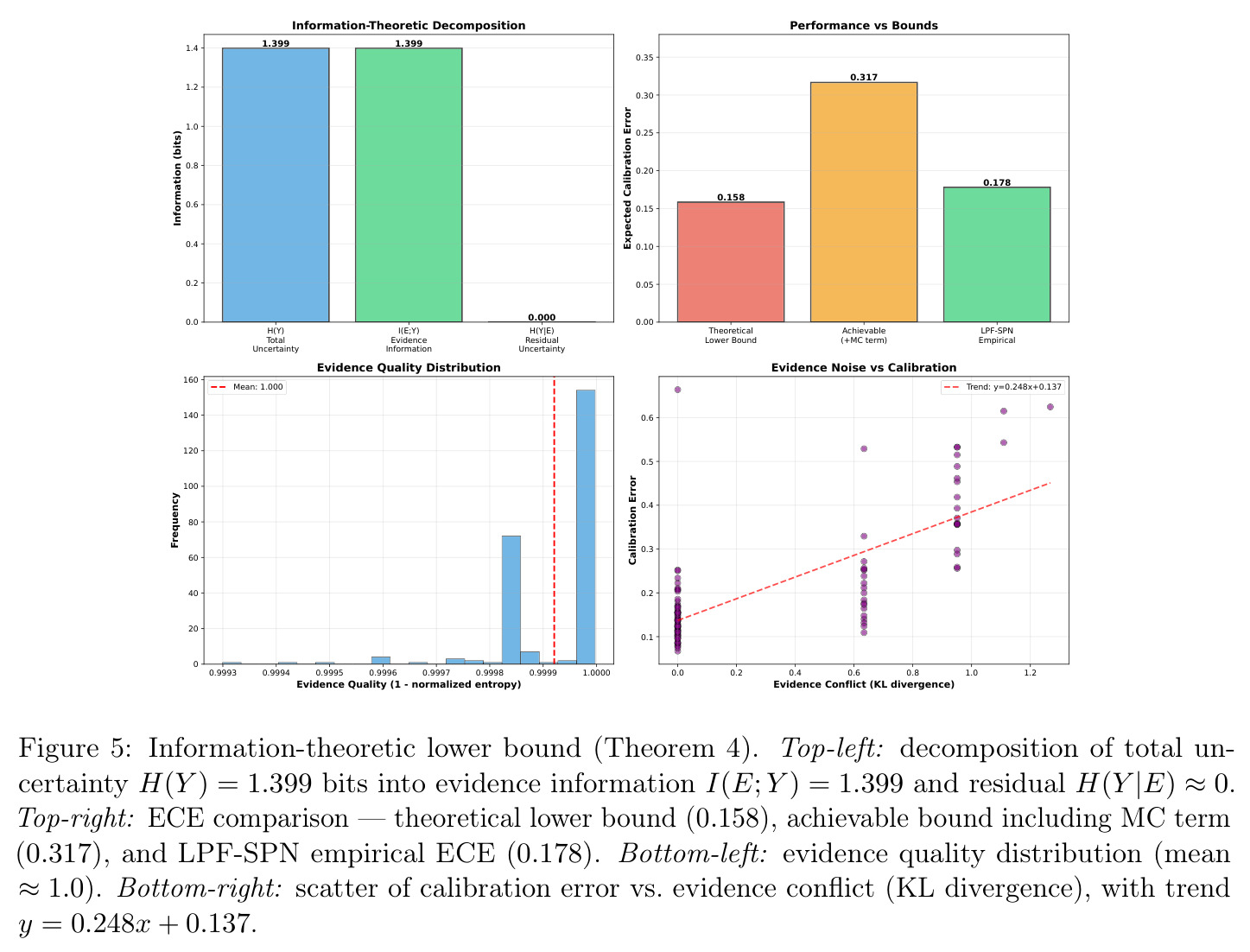 Information-theoretic lower bound (Theorem 4). Top-left: decomposition of total uncertainty H(Y) = 1.399 bits into evidence information I(E; Y) = 1.399 and residual H(Y|E) ≈ 0.