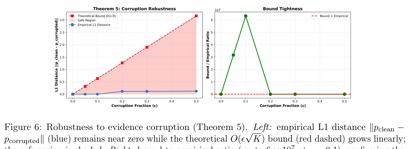 Robustness to evidence corruption (Theorem 5). Left: empirical L1 distance remains near zero while the theoretical O(ε√K) bound (red dashed) grows linearly. Right: bound-to-empirical ratio (up to 6 × 10⁷ at ε = 0.1).