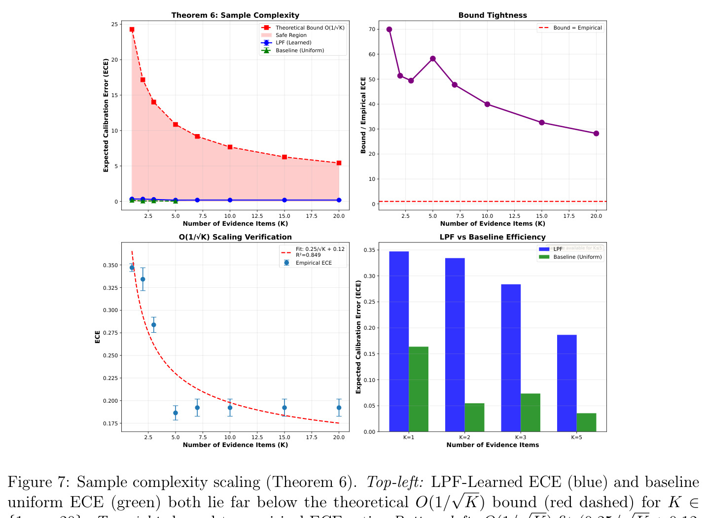 Sample complexity scaling (Theorem 6). Top-left: LPF-Learned ECE (blue) and baseline uniform ECE (green) both lie far below the theoretical O(1/√K) bound (red dashed) for K from 1 to 20.