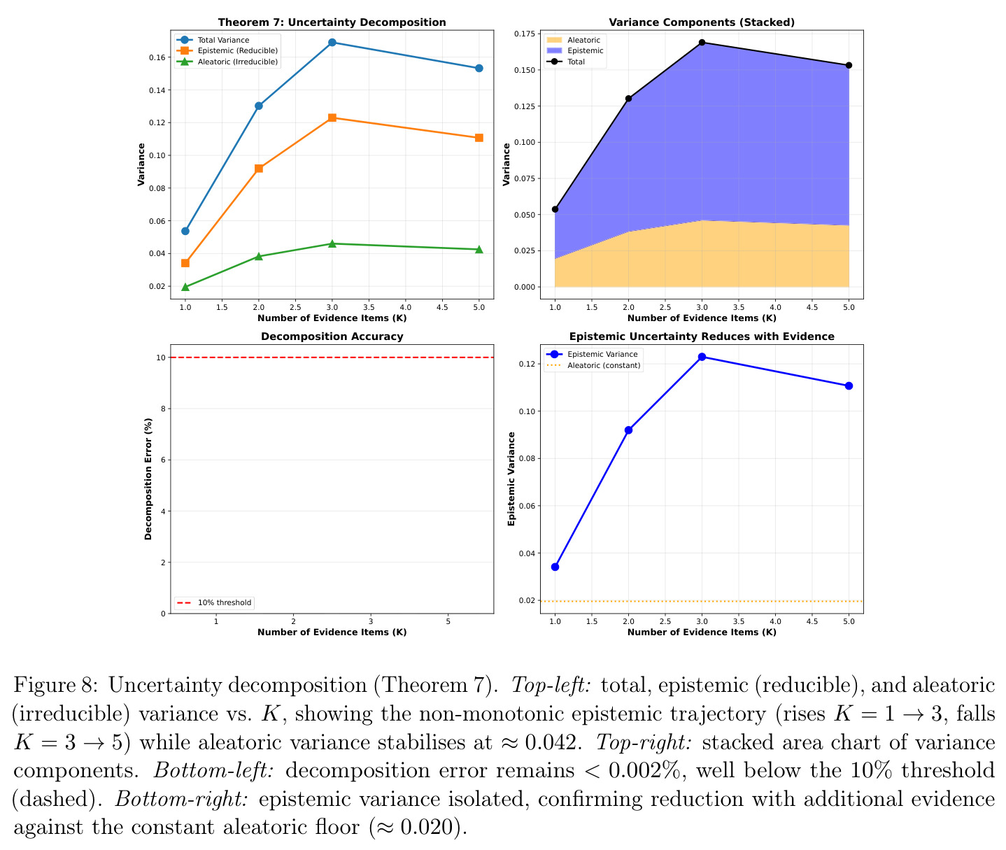 Uncertainty decomposition (Theorem 7). Top-left: total, epistemic (reducible), and aleatoric (irreducible) variance vs. K, showing the non-monotonic epistemic trajectory while aleatoric variance stabilises at ≈ 0.042.