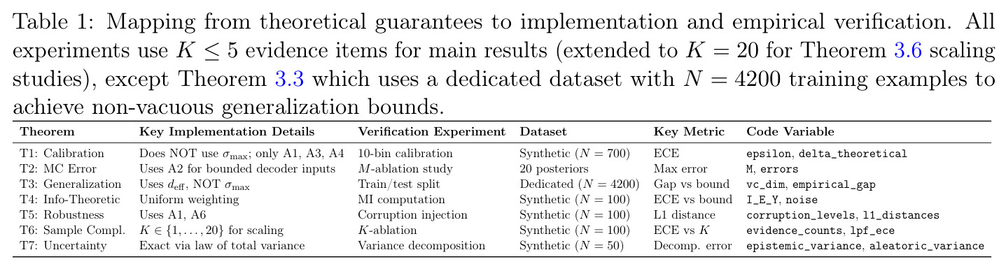 Mapping from theoretical guarantees to implementation and empirical verification.