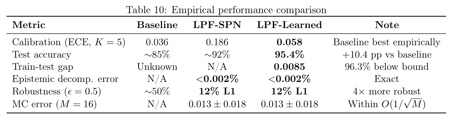 Empirical performance comparison