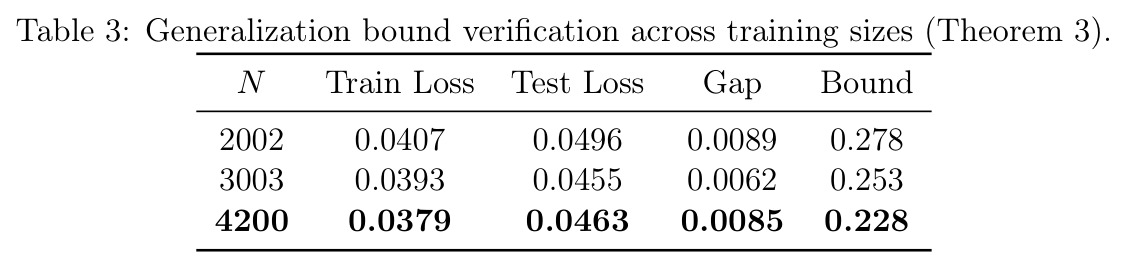 Generalization bound verification across training sizes (Theorem 3).