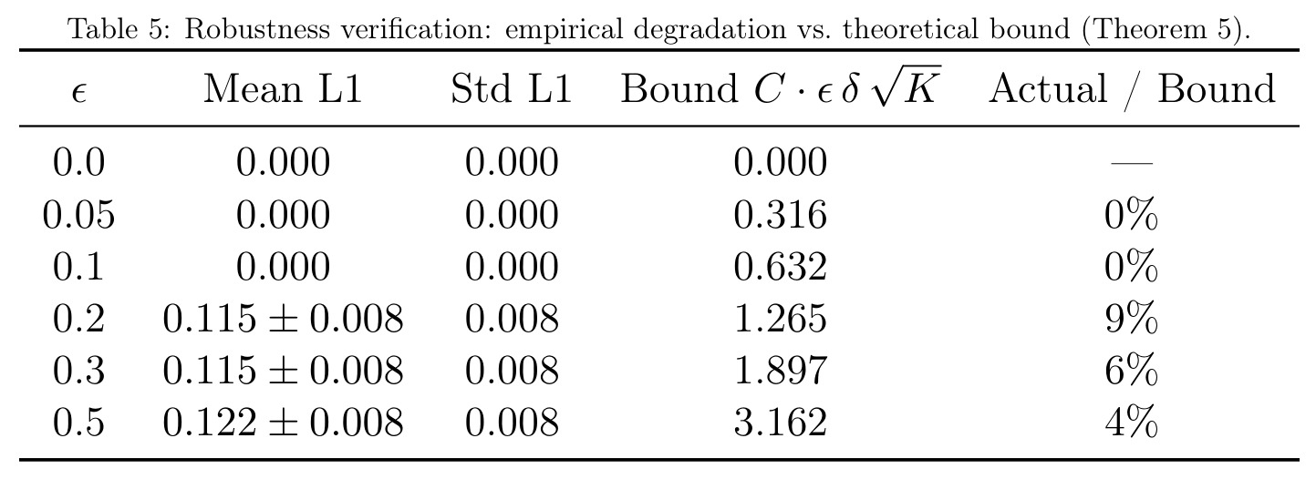 Robustness verification: empirical degradation vs. theoretical bound (Theorem 5).