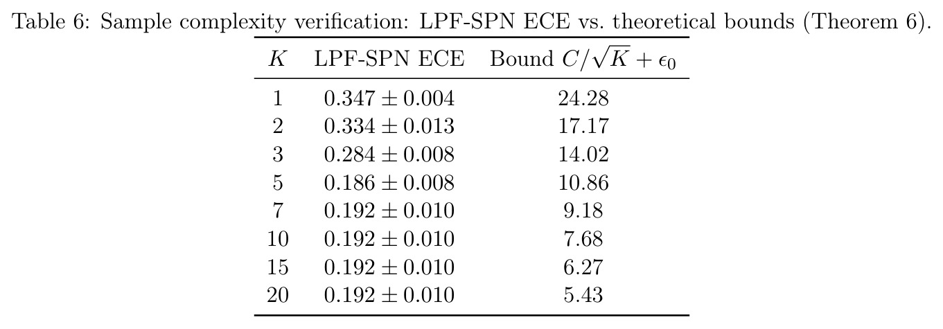 Sample complexity verification: LPF-SPN ECE vs. theoretical bounds (Theorem 6).