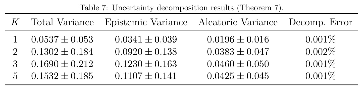 Uncertainty decomposition results (Theorem 7).