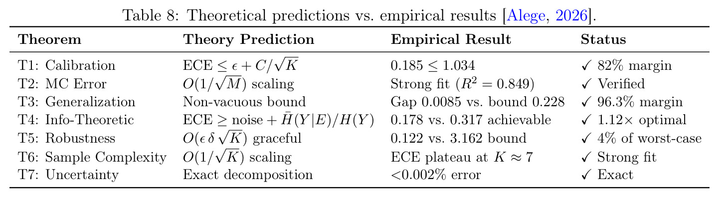 Theoretical predictions vs. empirical results [Alege, 2026].