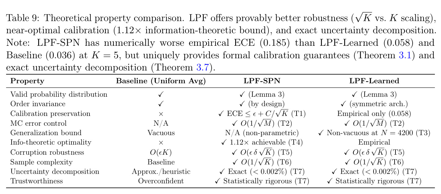 Theoretical property comparison. LPF offers provably better robustness (√K vs. K scaling), near-optimal calibration (1.12× information-theoretic bound), and exact uncertainty decomposition.