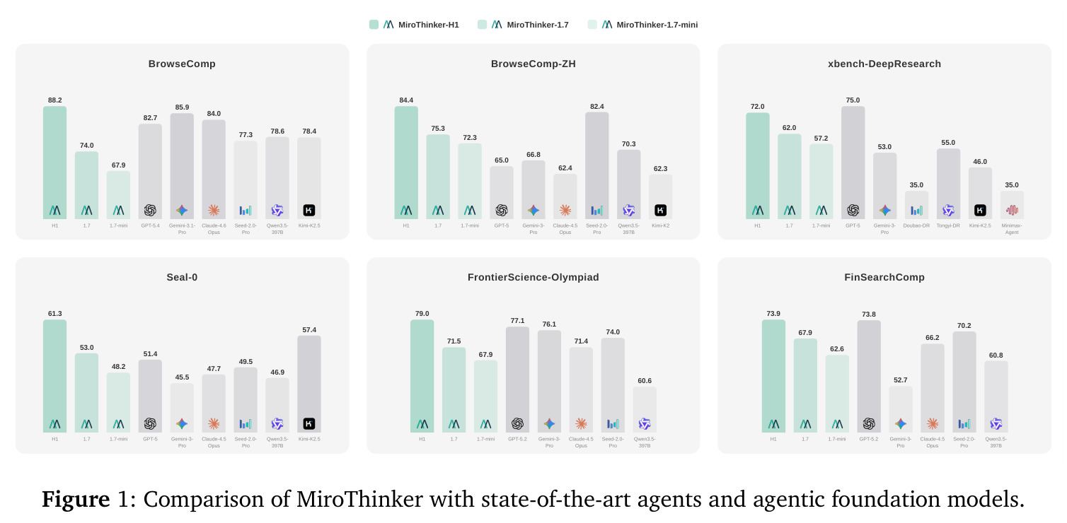 MiroThinker与state-of-the-art agents和agentic foundation models的比较