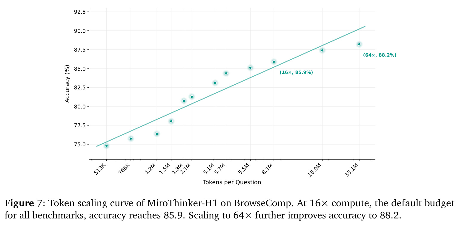 MiroThinker-H1在BrowseComp上的Token scaling曲线
