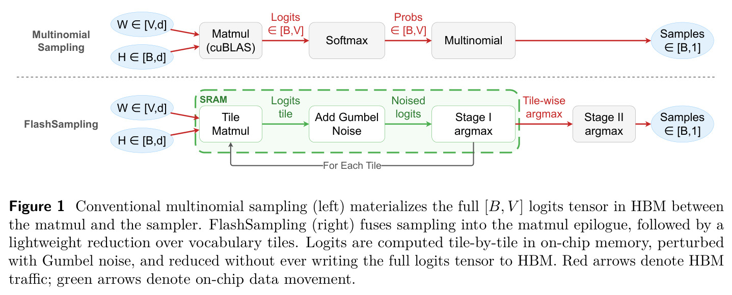 Conventional multinomial sampling (left) materializes the full [B, V] logits tensor in HBM between the matmul and the sampler. FlashSampling (right) fuses sampling into the matmul epilogue, followed by a lightweight reduction over vocabulary tiles.