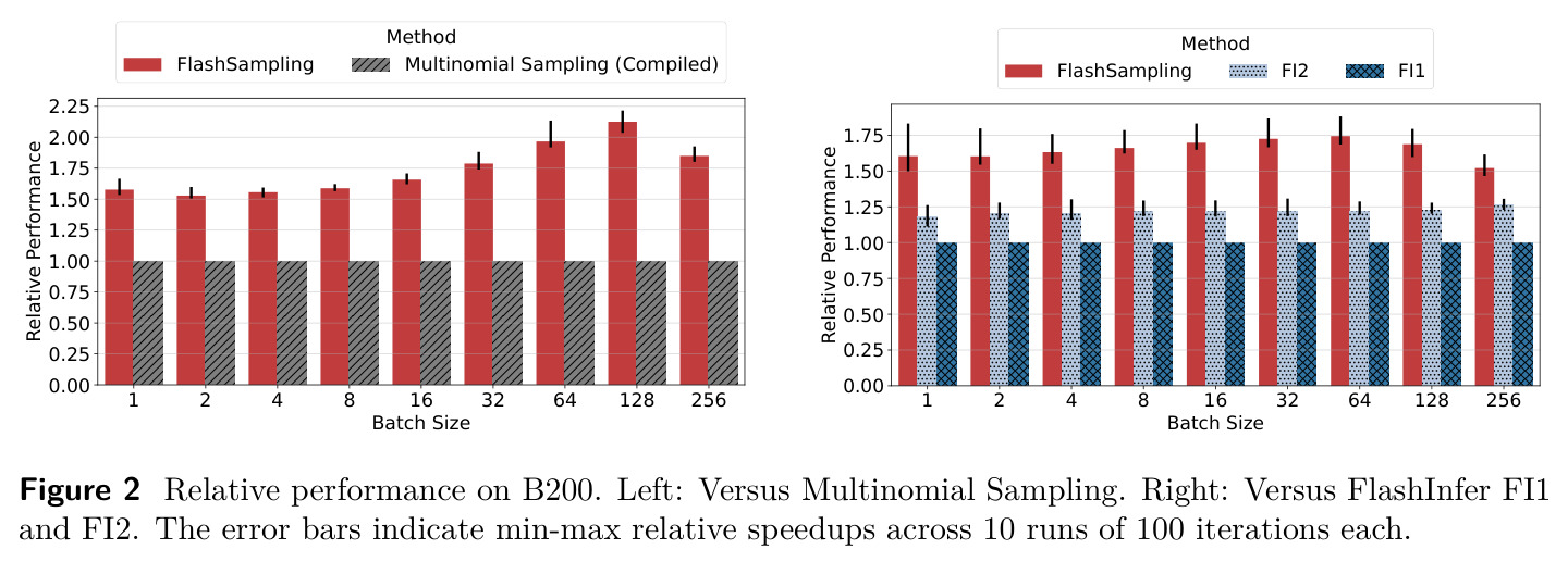 Relative performance on B200. Left: Versus Multinomial Sampling. Right: Versus FlashInfer FI1 and FI2.