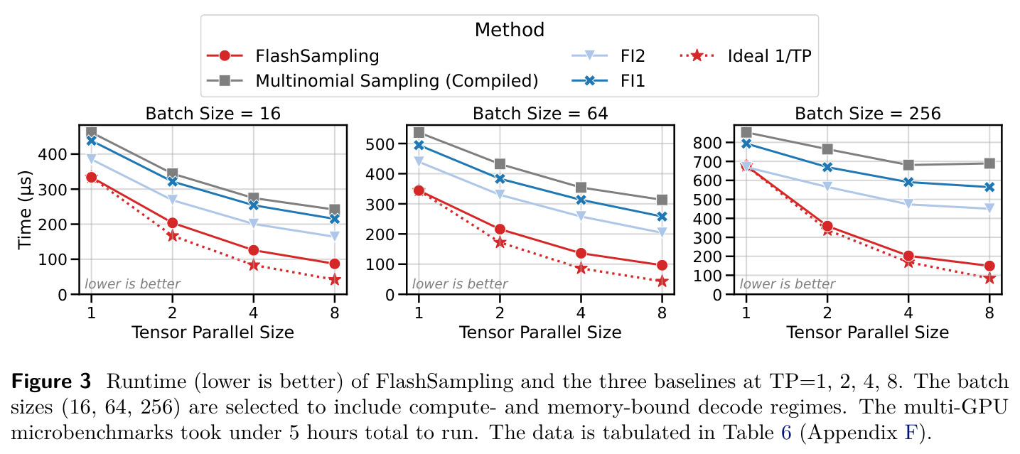 Runtime (lower is better) of FlashSampling and the three baselines at TP=1, 2, 4, 8. The batch sizes (16, 64, 256) are selected to include compute- and memory-bound decode regimes.