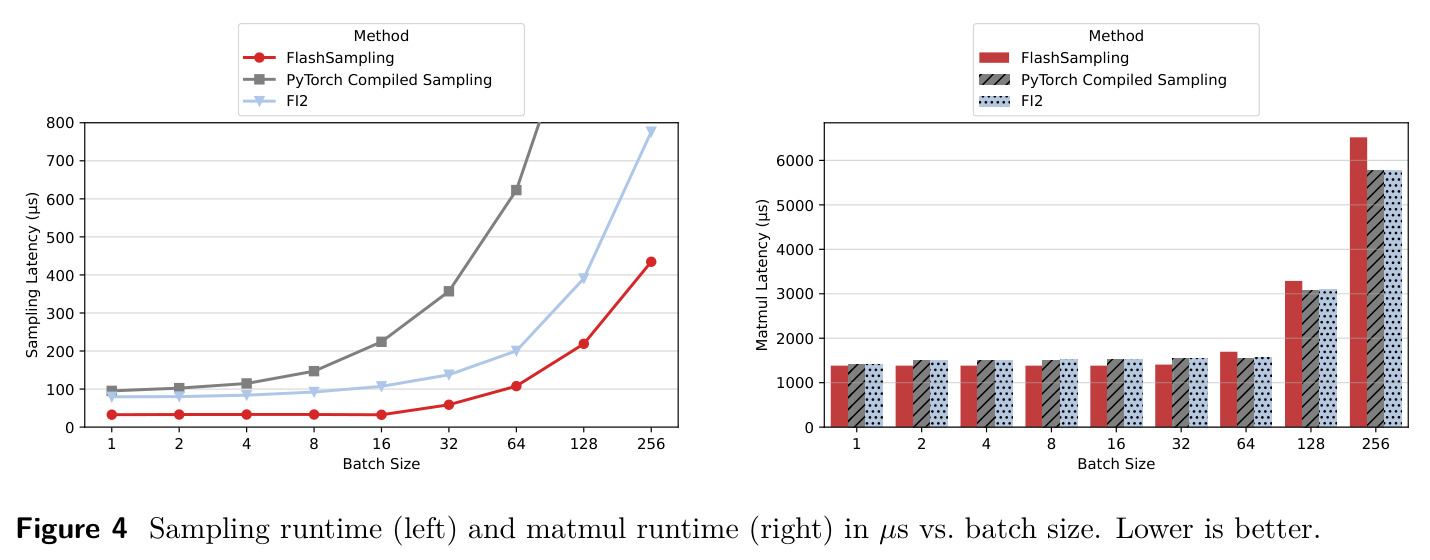 Sampling runtime (left) and matmul runtime (in µs) vs batch size. Lower is better.