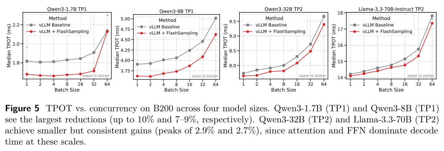 TPOT vs concurrency on B200 across four model sizes. Qwen3-1.7B (TP1) and Qwen3-8B (TP1) see the largest reductions (up to 10% and 7–9%, respectively). Qwen3-32B (TP2) and Llama-3.3-70B (TP2) achieve smaller but consistent gains (peaks of 2.9% and 2.7%, respectively), since attention and FFN dominate decode time at these scales.