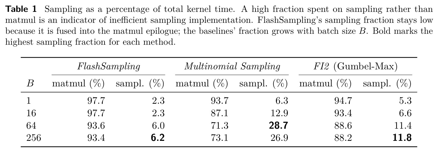 Sampling as a percentage of total kernel time. A high fraction spent on sampling rather than matmul is an indicator of inefficient sampling implementation.