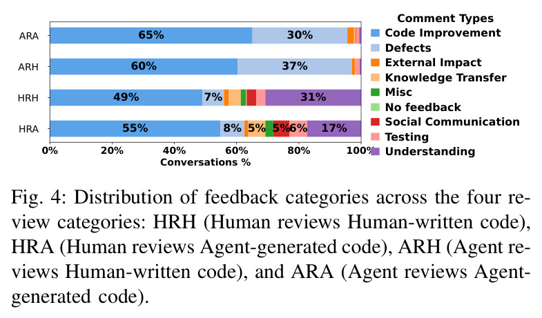 Distribution of feedback categories across the four review categories.