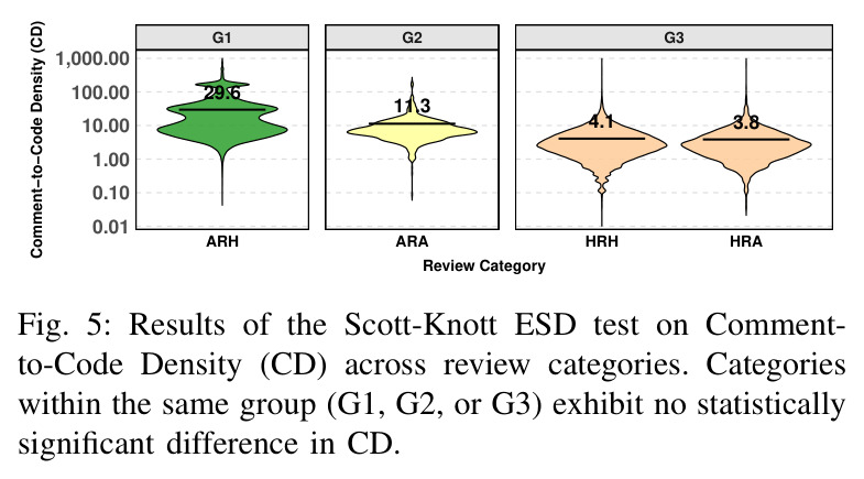 Results of the Scott-Knott ESD test on Comment-to-Code Density (CD) across review categories.