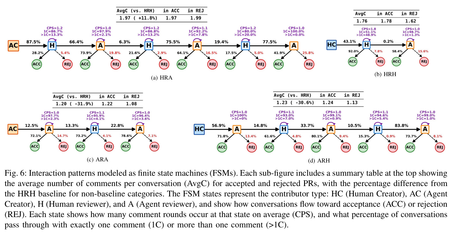 Interaction patterns modeled as finite state machines (FSMs).