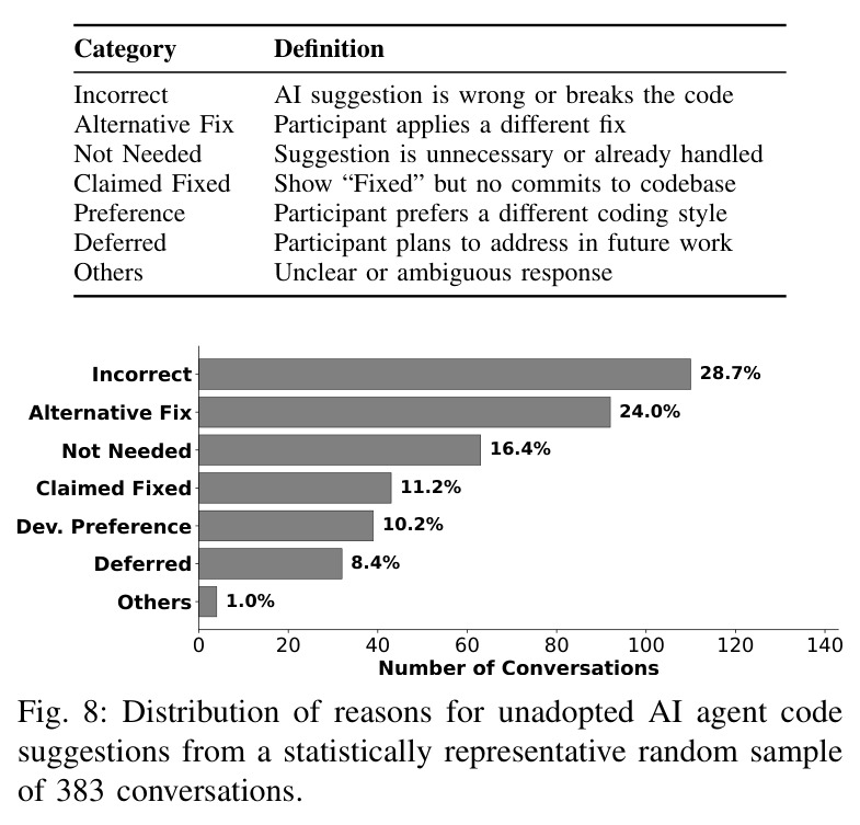 Distribution of reasons for unadopted AI agent code suggestions.