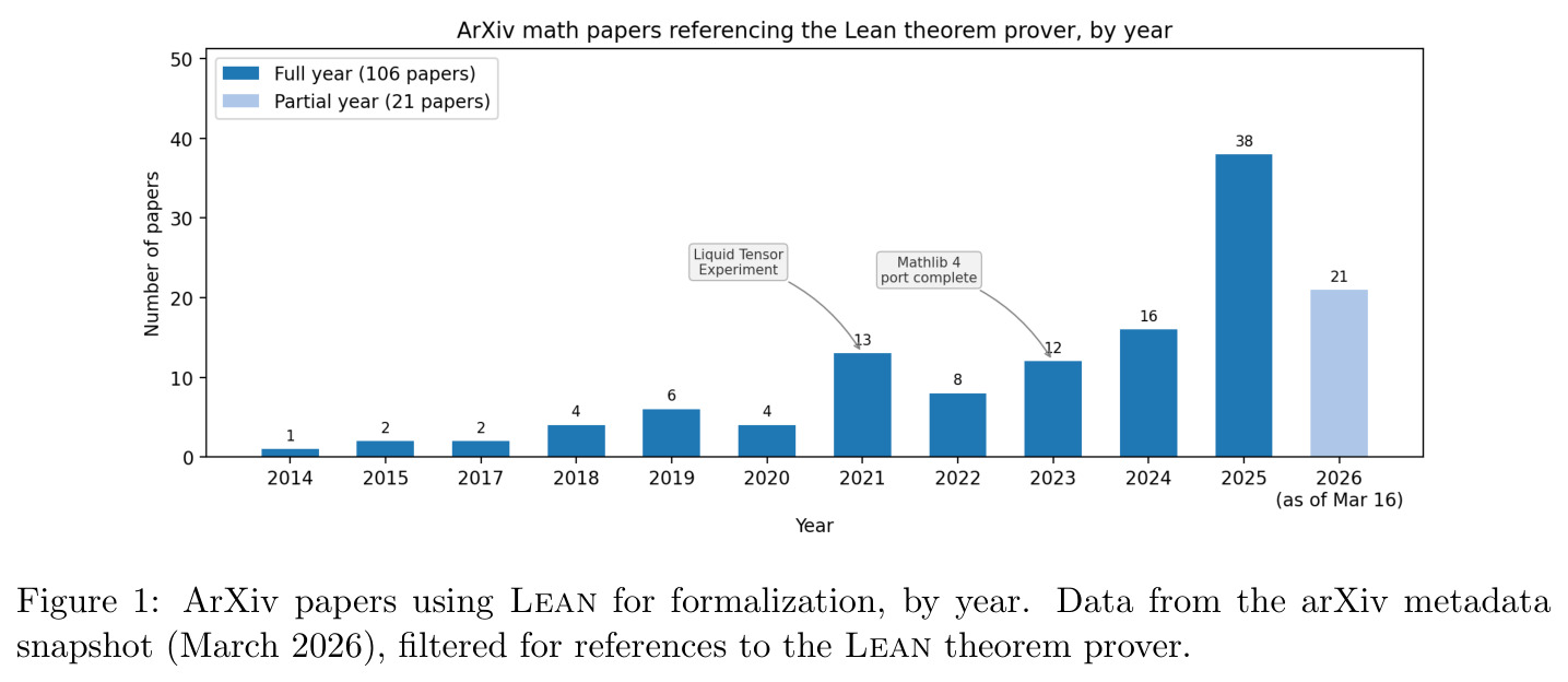 ArXiv papers using Lean for formalization, by year.