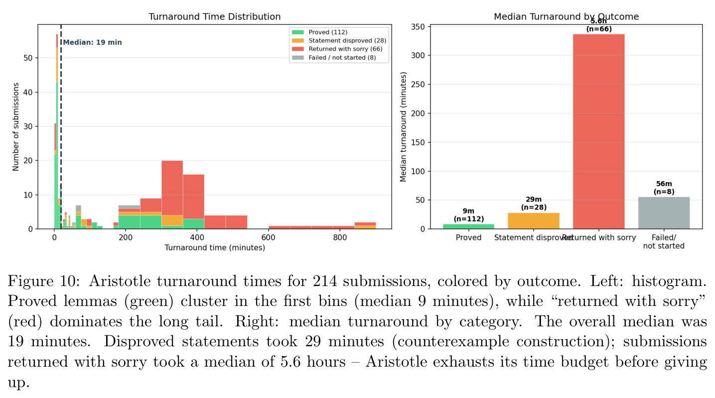 Aristotle turnaround times for 214 submissions, colored by outcome.