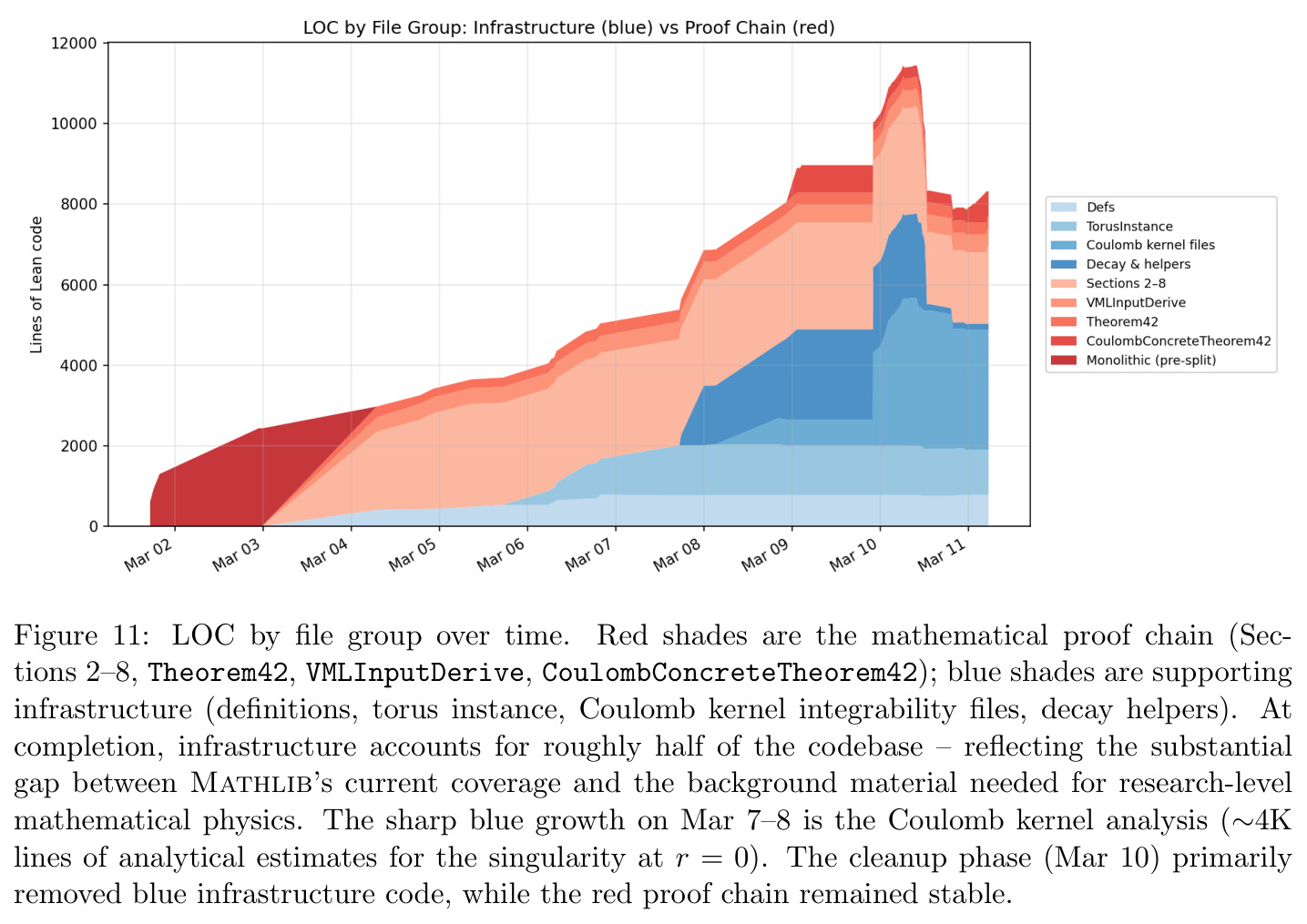 LOC by file group over time.
