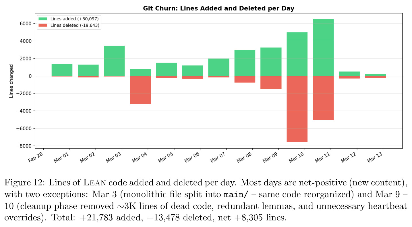 Lines of Lean code added and deleted per day.