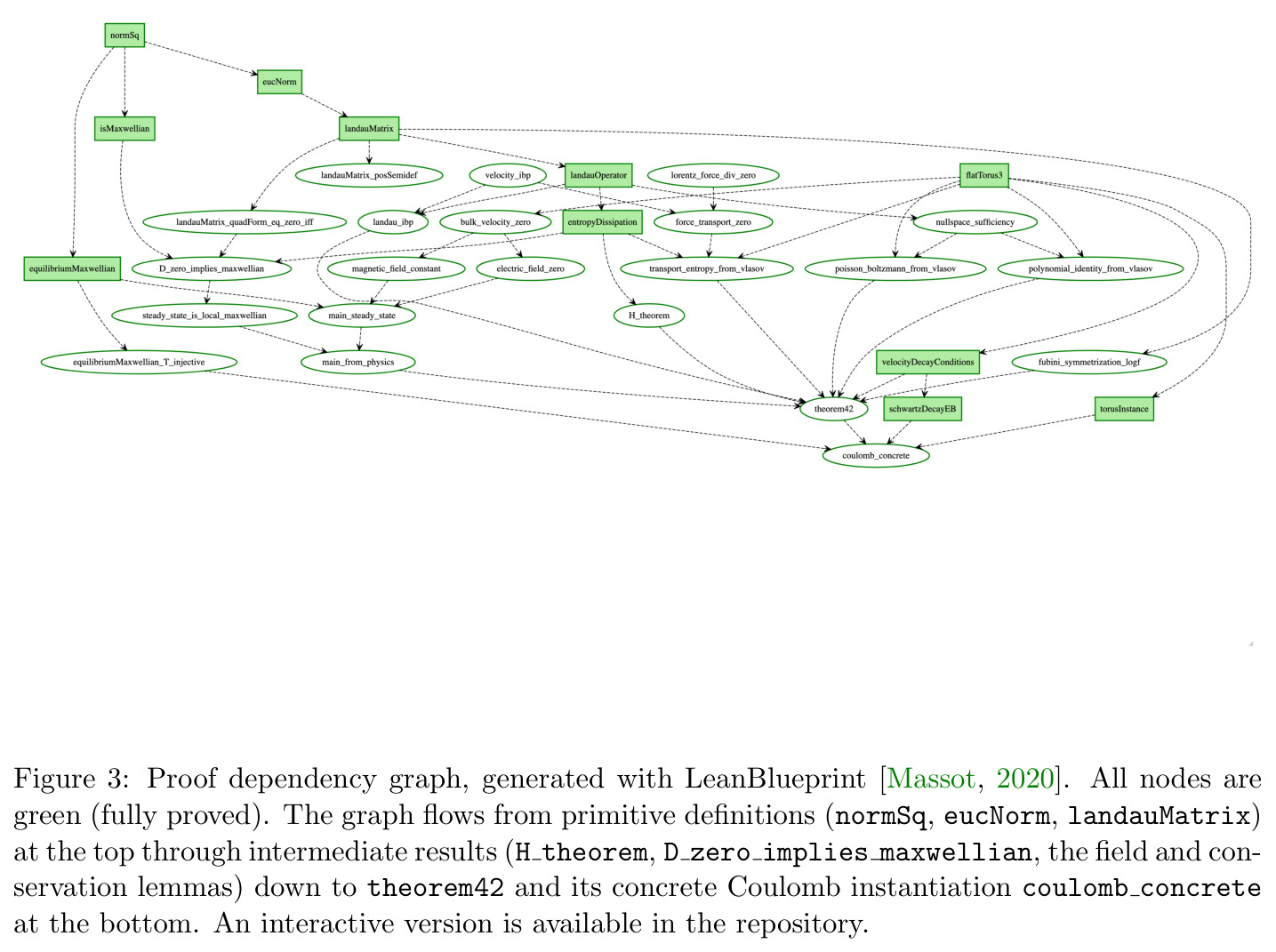 Proof dependency graph, generated with LeanBlueprint.