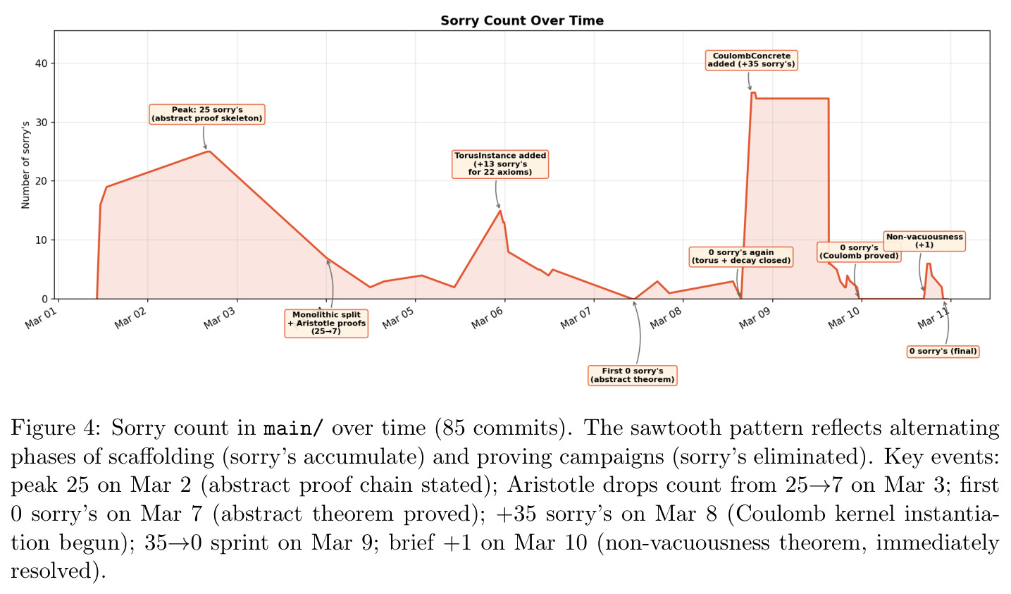 Sorry count in main/ over time (85 commits).