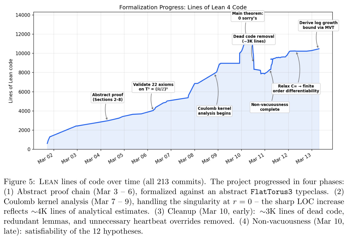 Lean lines of code over time (all 213 commits).