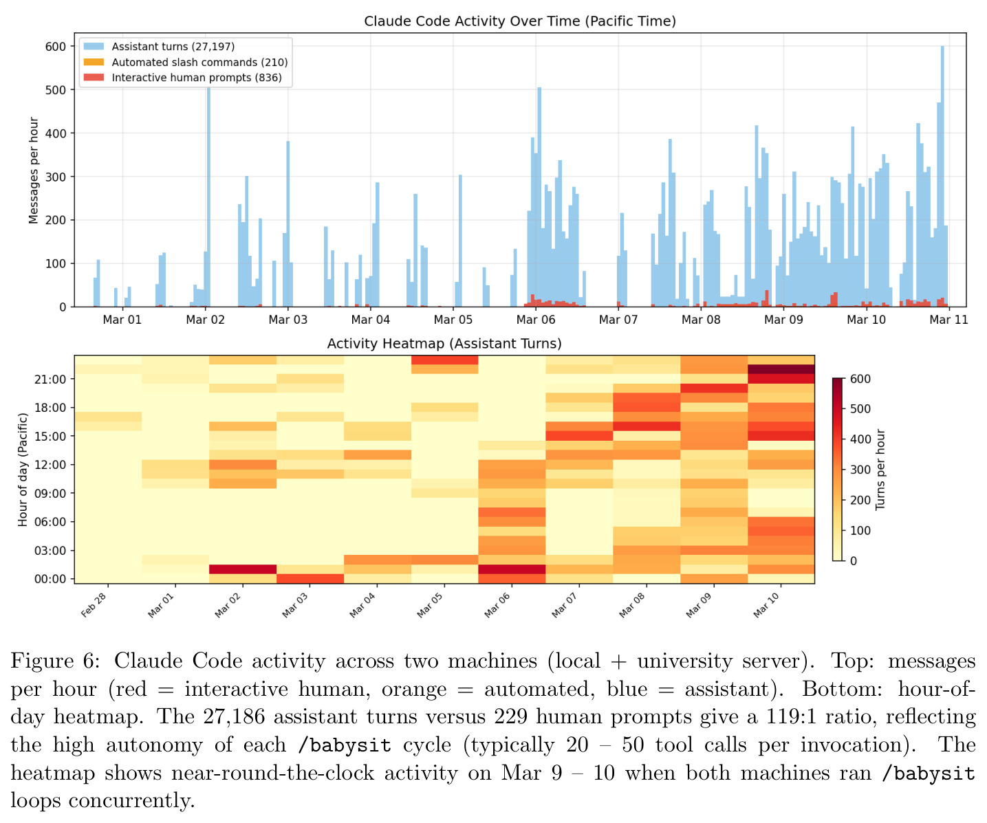 Claude Code activity across two machines (local + university server).