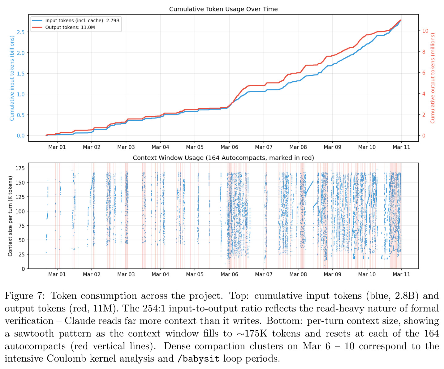 Token consumption across the project.