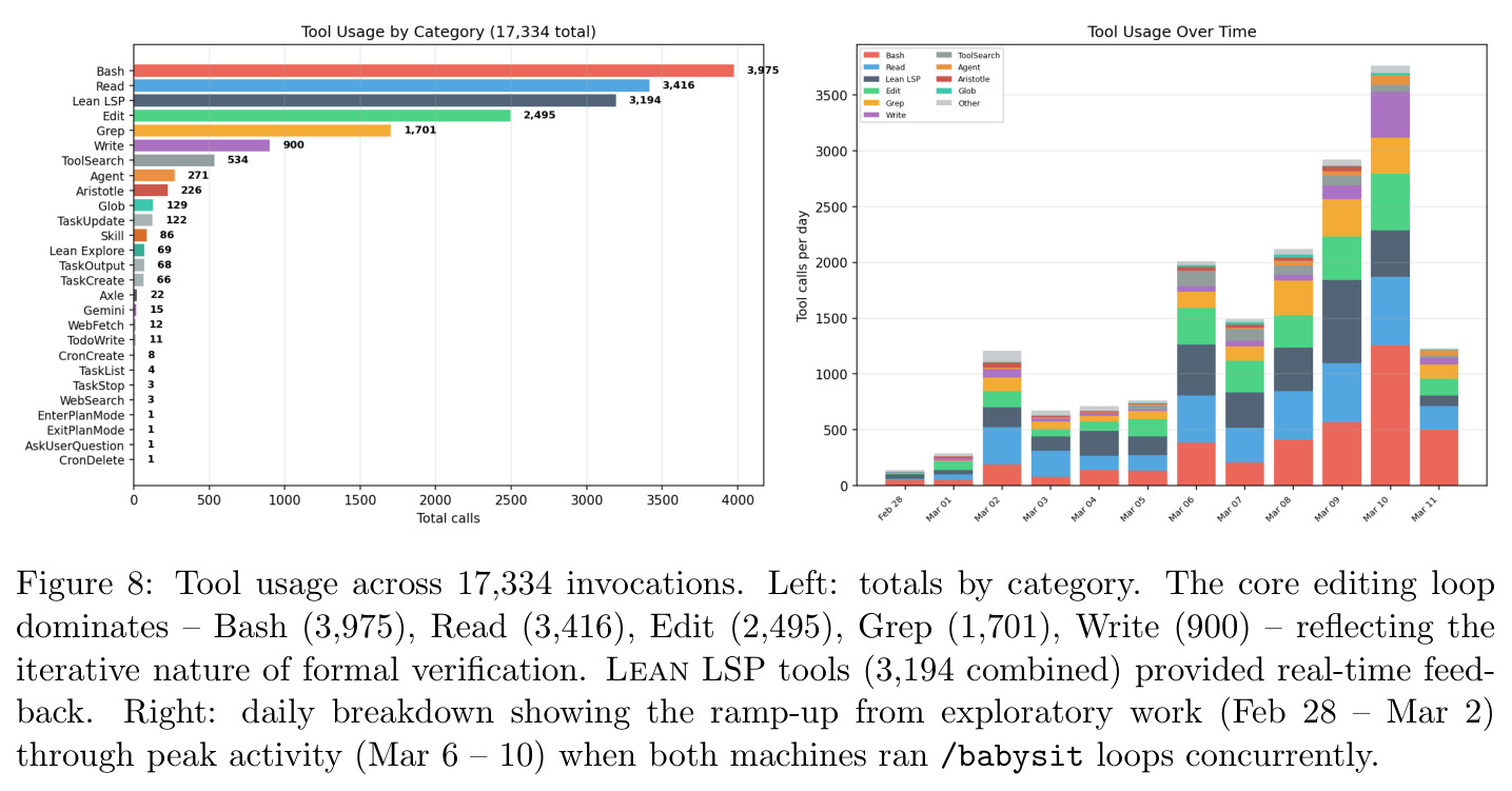 Tool usage across 17,334 invocations.