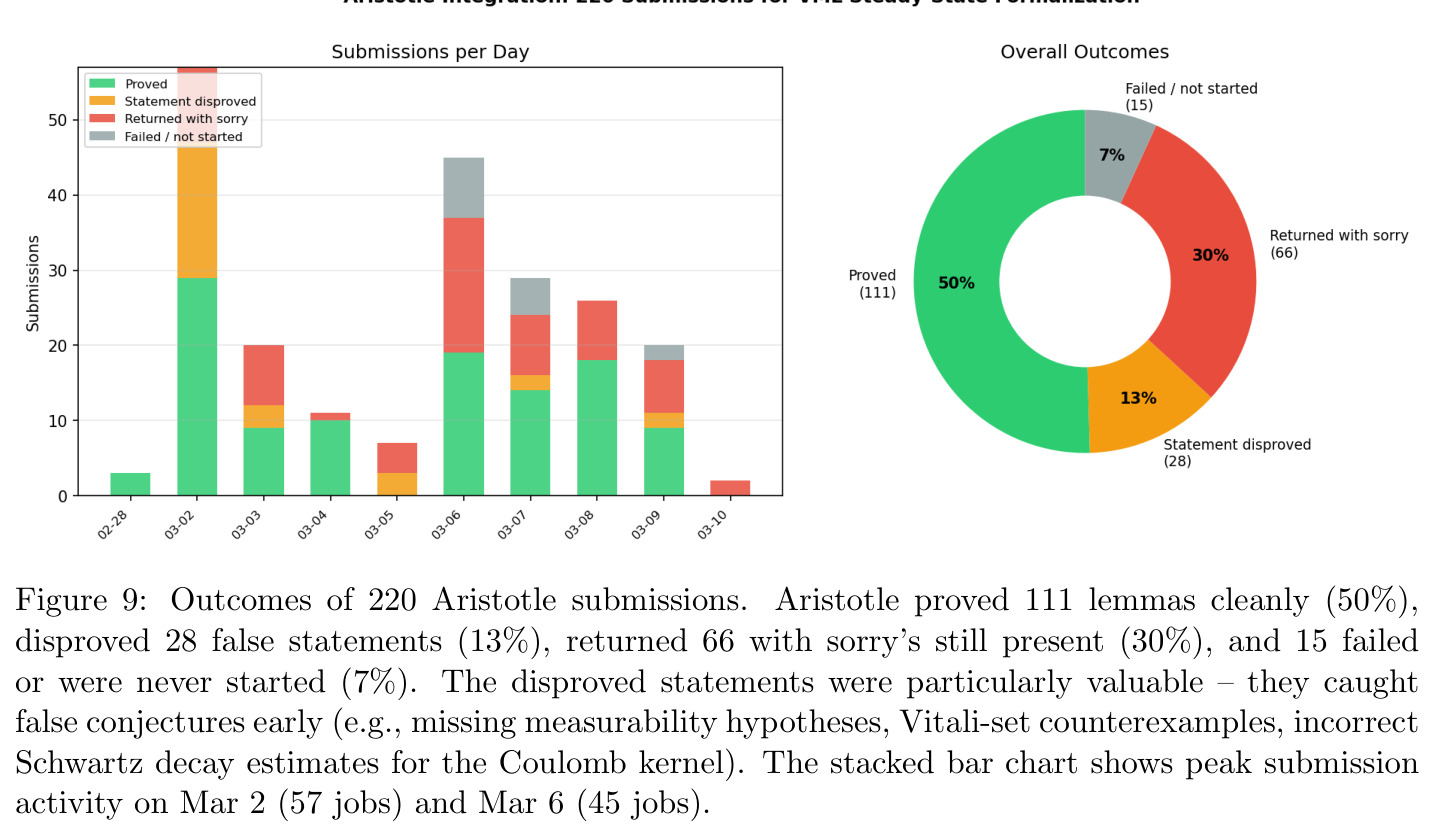 Outcomes of 220 Aristotle submissions.