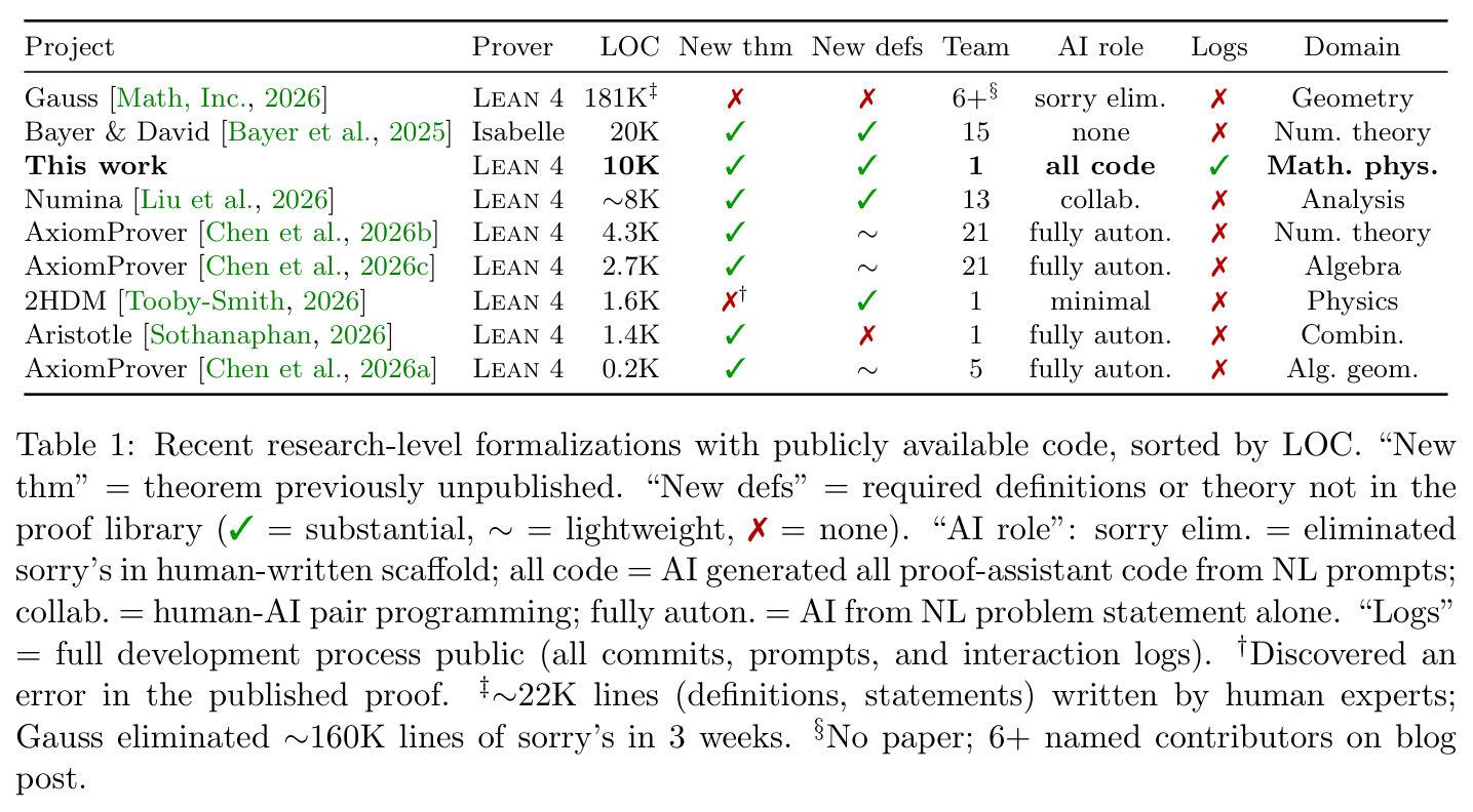 Recent research-level formalizations with publicly available code, sorted by LOC.