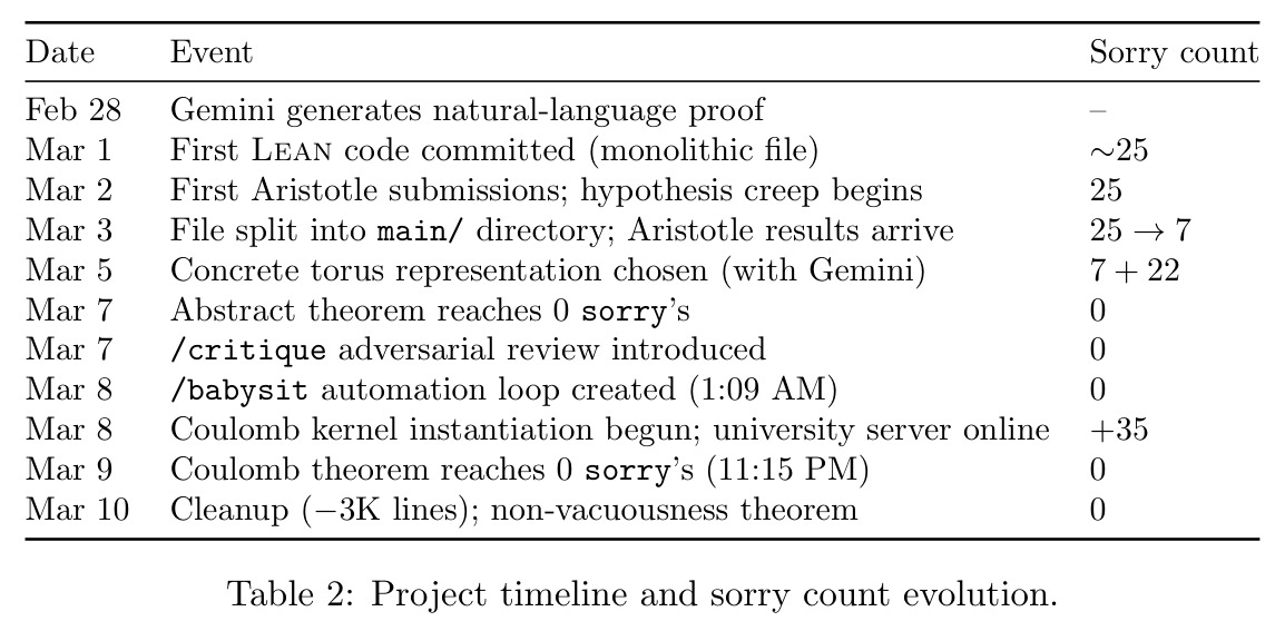 Project timeline and sorry count evolution.