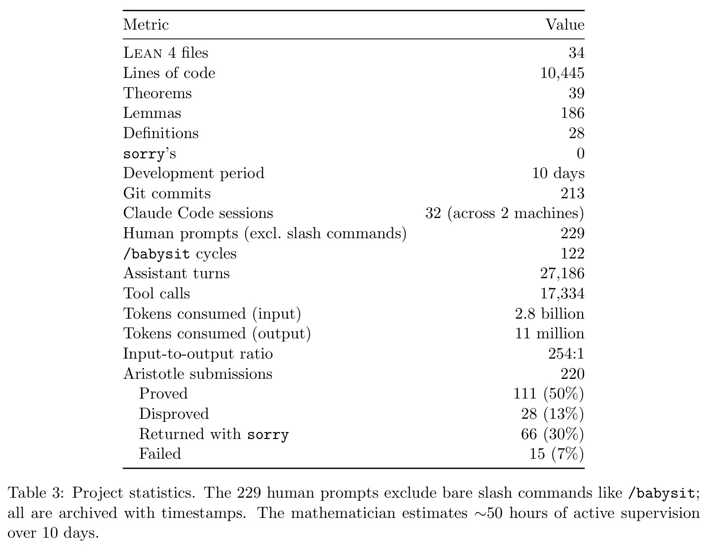 Project statistics.