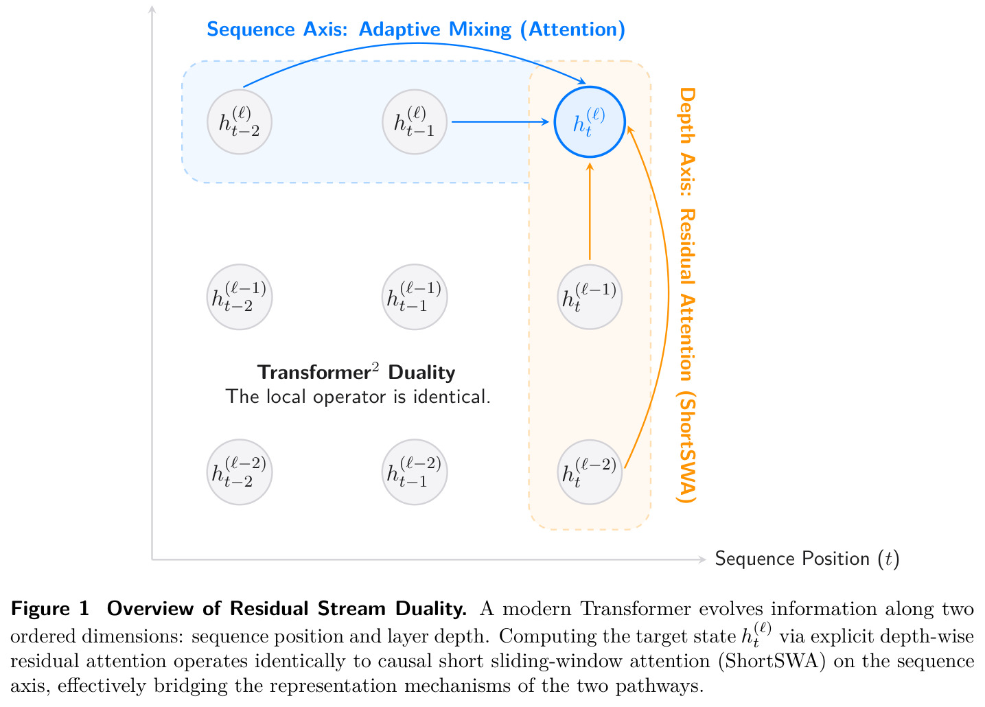 Overview of Residual Stream Duality